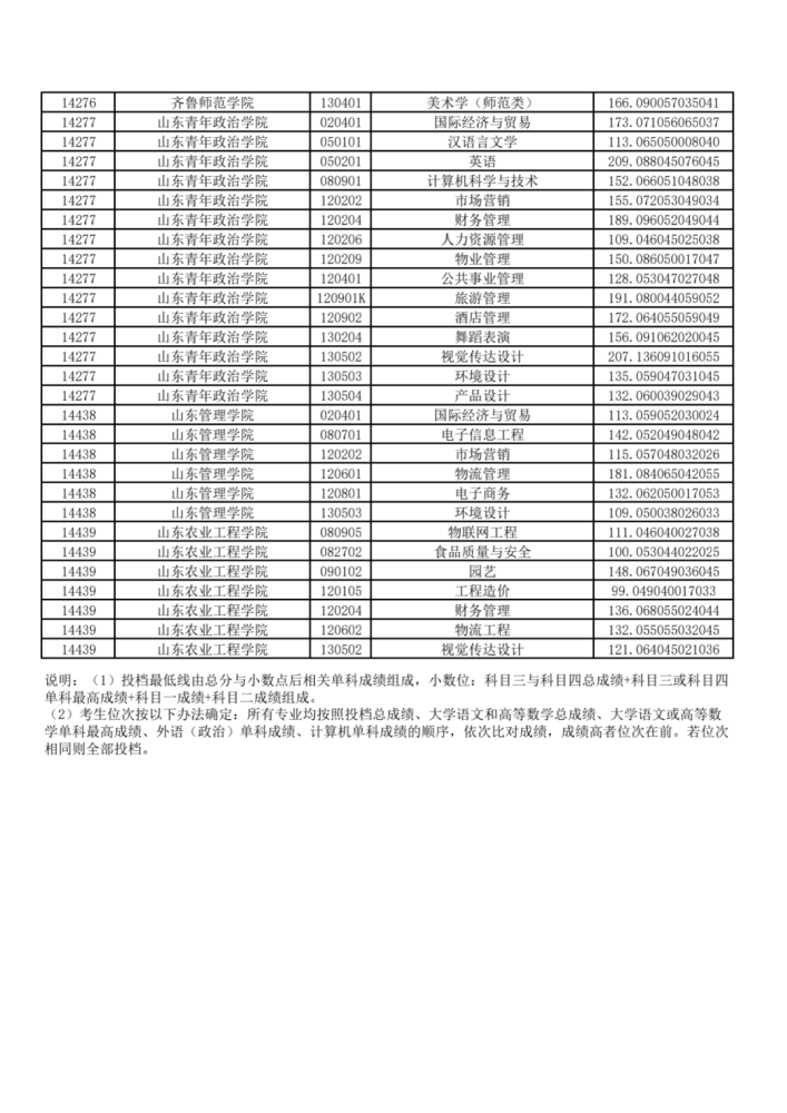 成都学院单招分数线_成都职业技术学院单招录取名单_成都职业技术学院单招分数