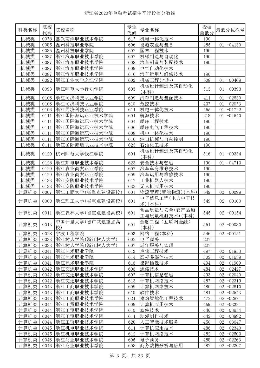 山东商业职业学院单招_山东商业职业学院单招计划_山东商业技术学院单招分数线