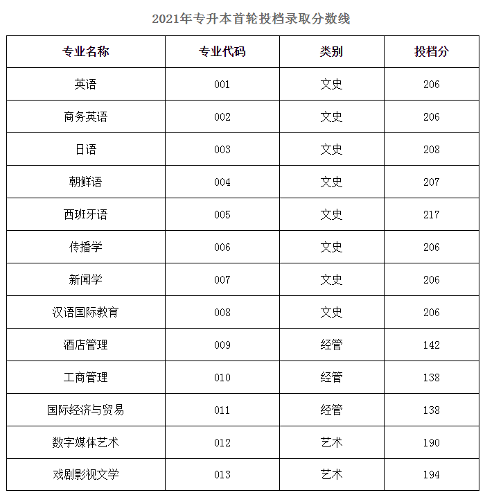 2021年辽宁医药单招分数线_辽宁医药单招分数线_辽宁医药单招录取通知书