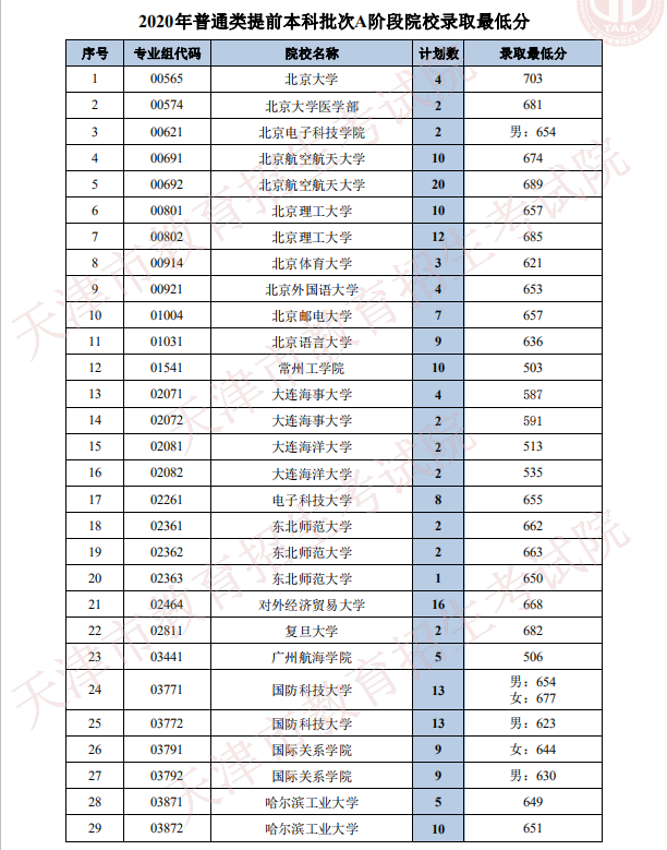 2021年医药中专分数线_中医药专科学校分数线_医药高专分数线