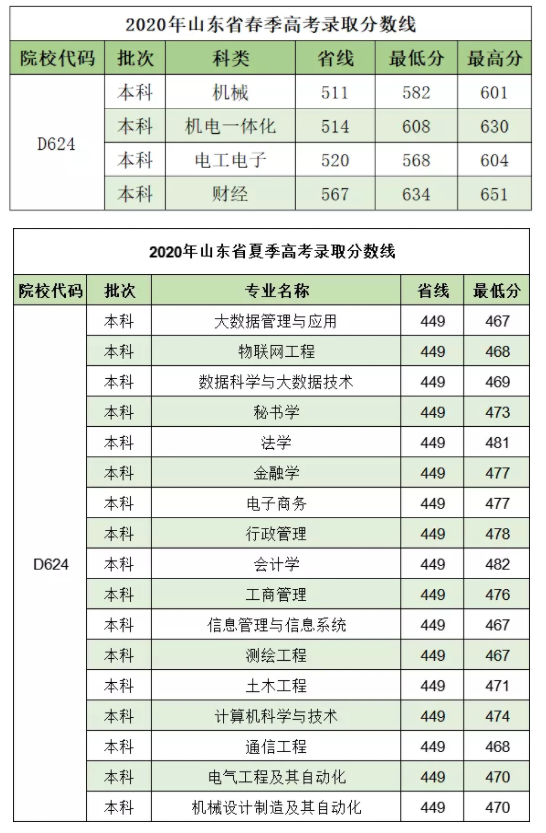 泰山医学院分数线_泰山医学院在山东录取分数线_泰山医学院最低分数线