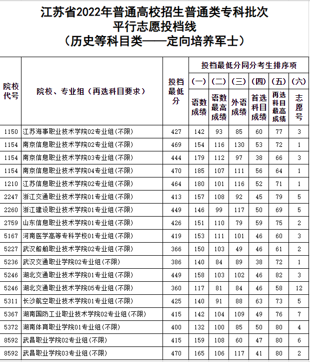 定向士官录取分数线2020_定向士官招生学校分数线_定向士官学校录取分数线2024