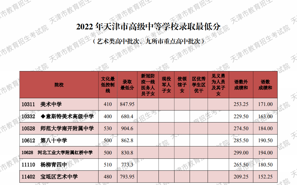 天津艺术学院专科分数线_天津学院艺术类录取分数线_天津艺术职业学院分数线