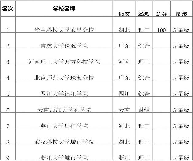 2921大学排名_21年最新大学排名_大学排名2024最新排名