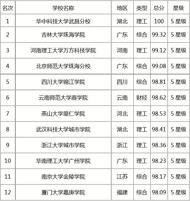 2921大学排名_21年最新大学排名_大学排名2024最新排名