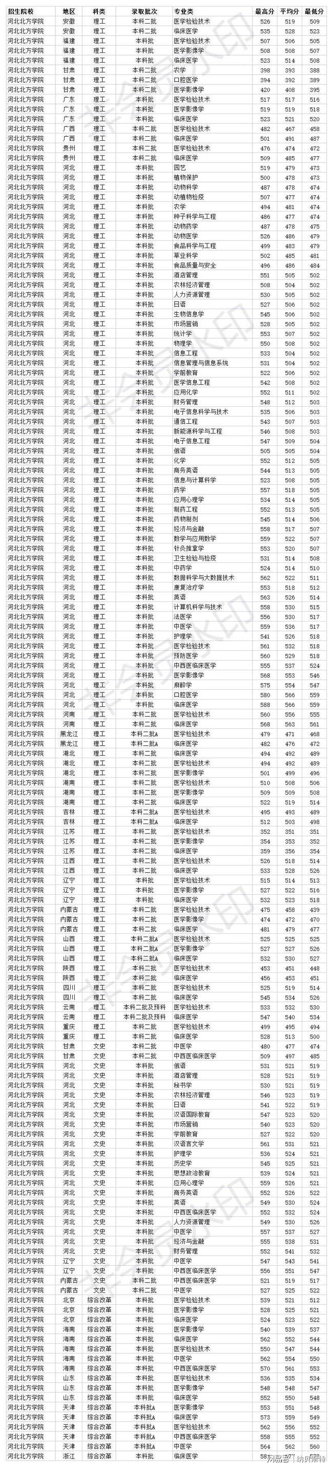 今年河北省大学录取分数线_河北大学2023录取分数线_录取分数河北线大学2023