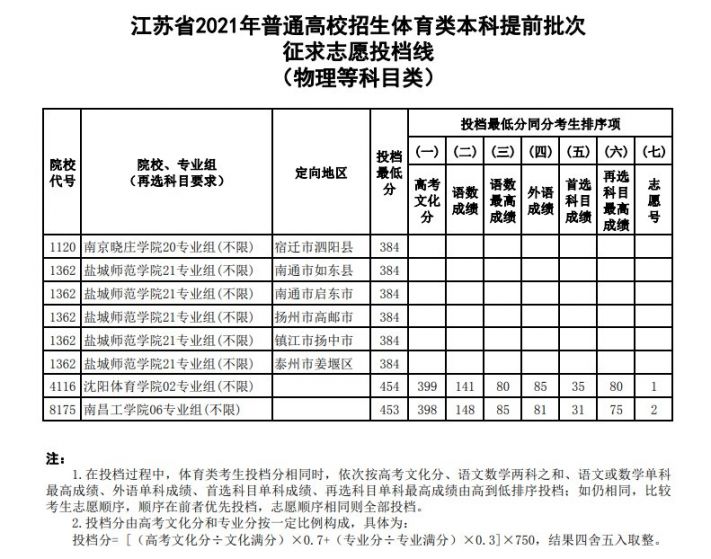 襄阳市高中录取分数线_2021襄阳高中录取分数_襄阳重点高中录取分数线
