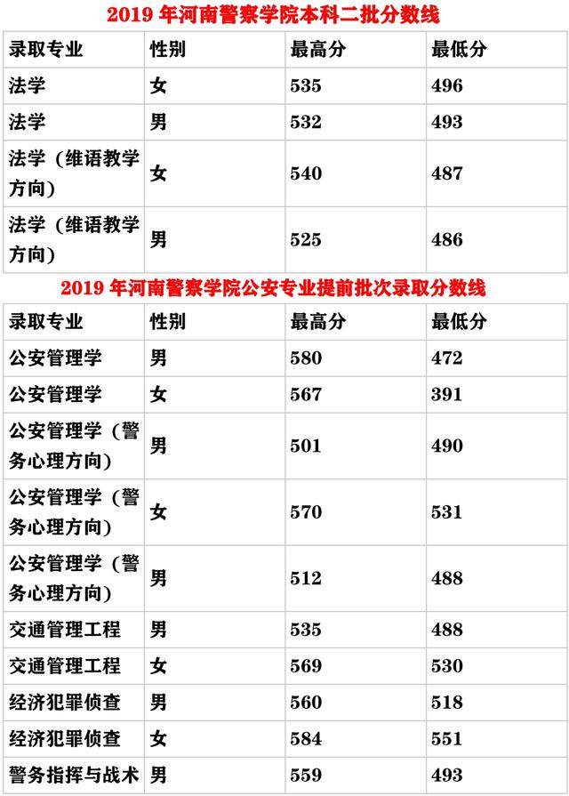 中国刑事警察学院2023录取分数线_中国刑事警察大学录取分数线_中国刑事警察学院2023录取分数线