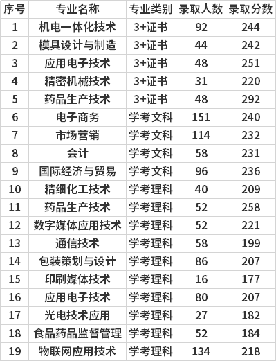 成都工业学院单招简章_成都工业职业技术学院单招分数线_成都工业职业学院2021单招