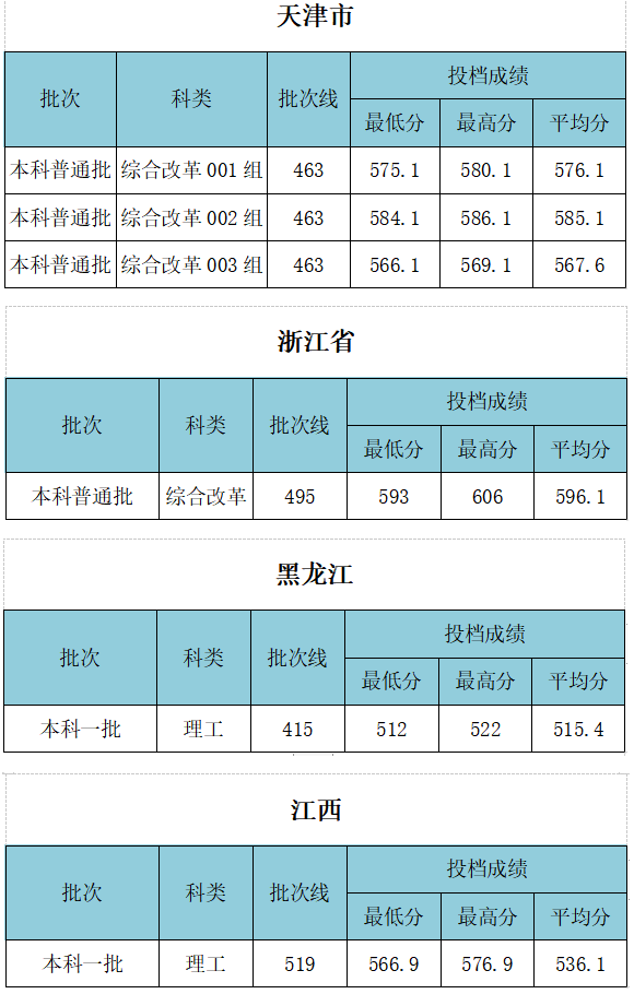 福建工程学院的录取分数线_福建工程学院录取分数线_福建工程学院2021录取分数