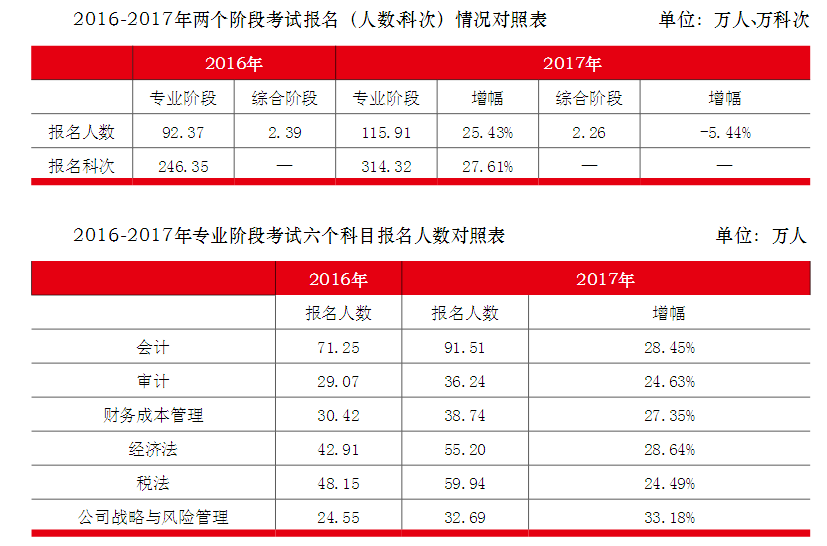 2013初级会计报名时间_初级统计师报名时间2024_初级统计报名官网
