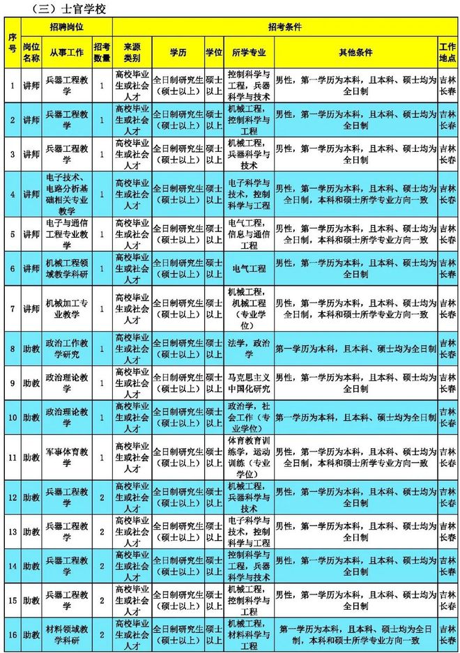 炮兵学院2020分数线_炮兵工程兵学院录取分数线_第二炮兵学院分数线