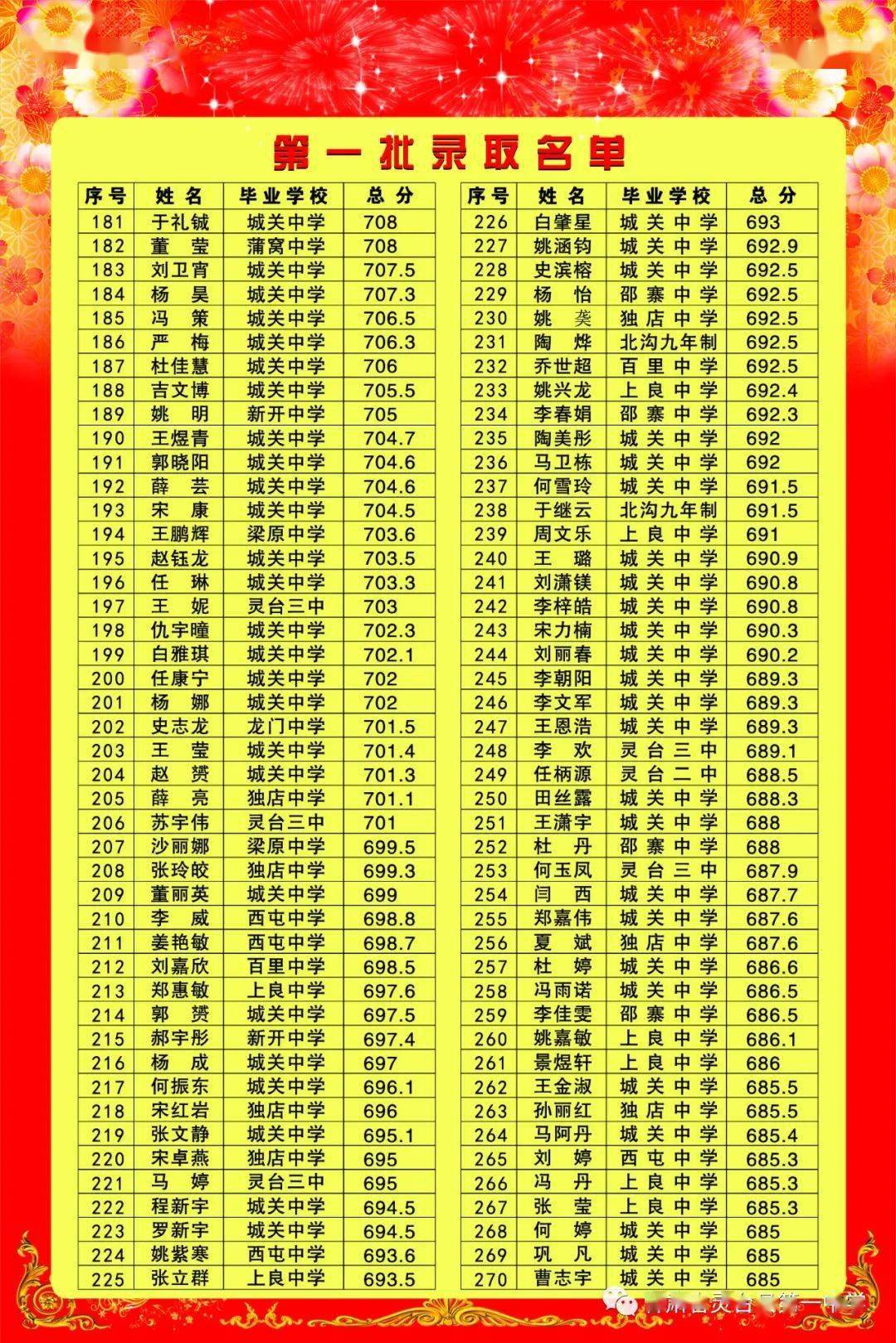 单县一中中考总分_单县1中分数线_单县一中中考分数线