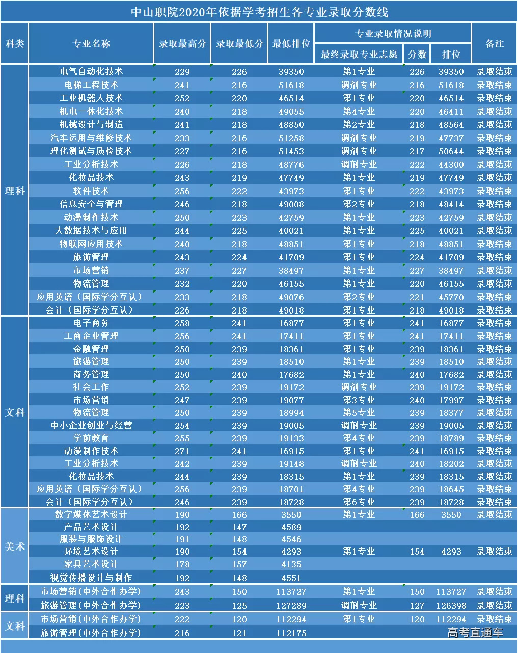 浙江商业职业技术学院分数线_浙江商业职业技术学院分数线_浙江商业职业技术学院录取名单