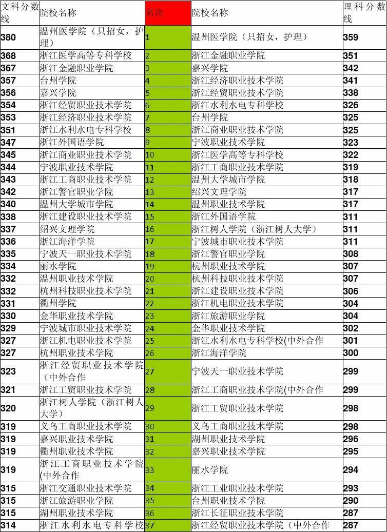 北京工商大学河北录取分数线_河北各学院录取分数线_河北大学工商学院录取分数线