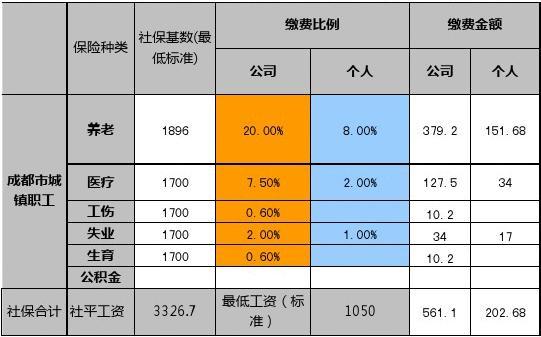 长沙社保12333_社保长沙最低标准_社保长沙最低工资标准
