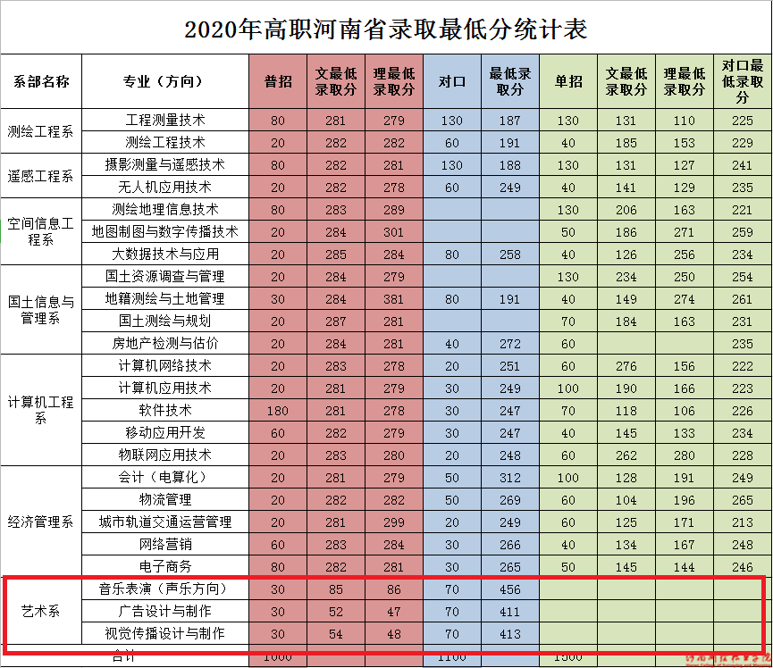 南昌大学艺术类分数线_南昌艺术高考分数线_南昌艺术类录取分数线2020