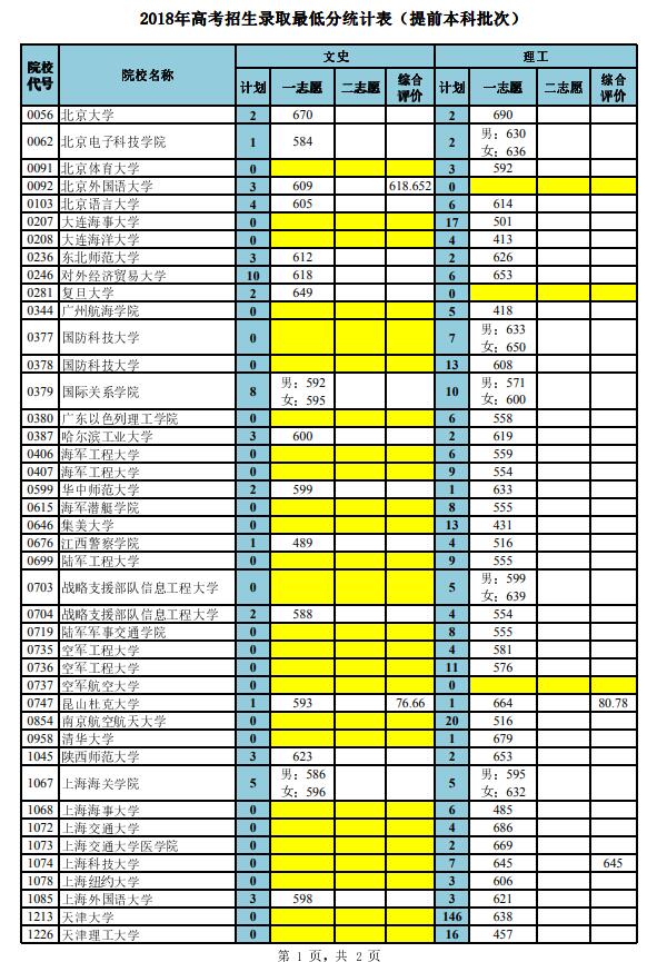 2024的高考录取分数线_2024年高考本科线_2024年高考三本分数线