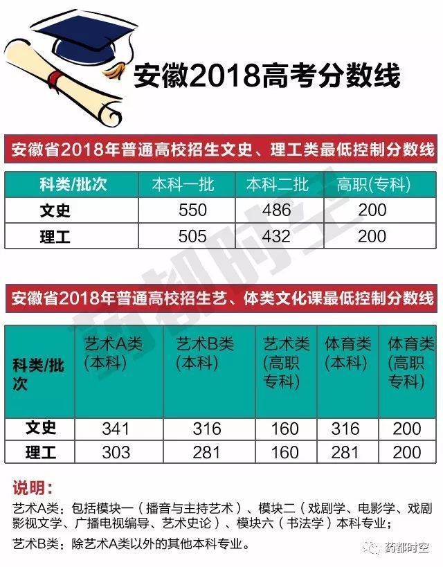 分数本科安徽线是多少_安徽的本科分数线_安徽本科分数线