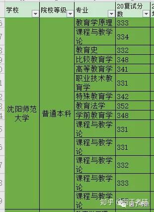 东北师范大学研究生专业分数线_考研东北师大分数线_东北师范大学研究生分数线