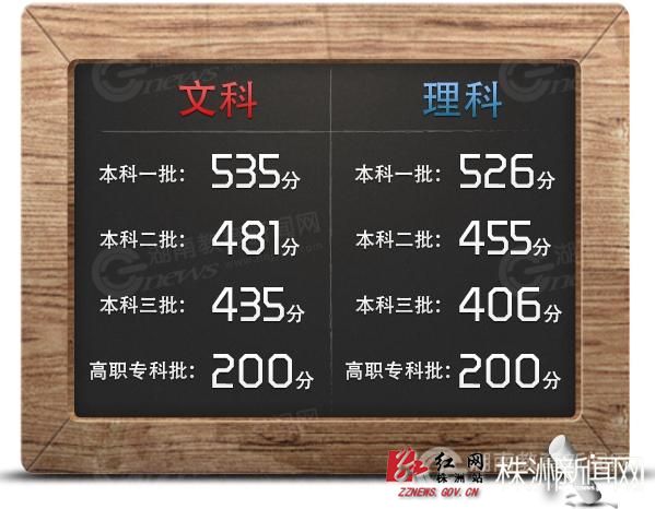 补录取分数线_补录分数线会降多少2020_三本补录分数线
