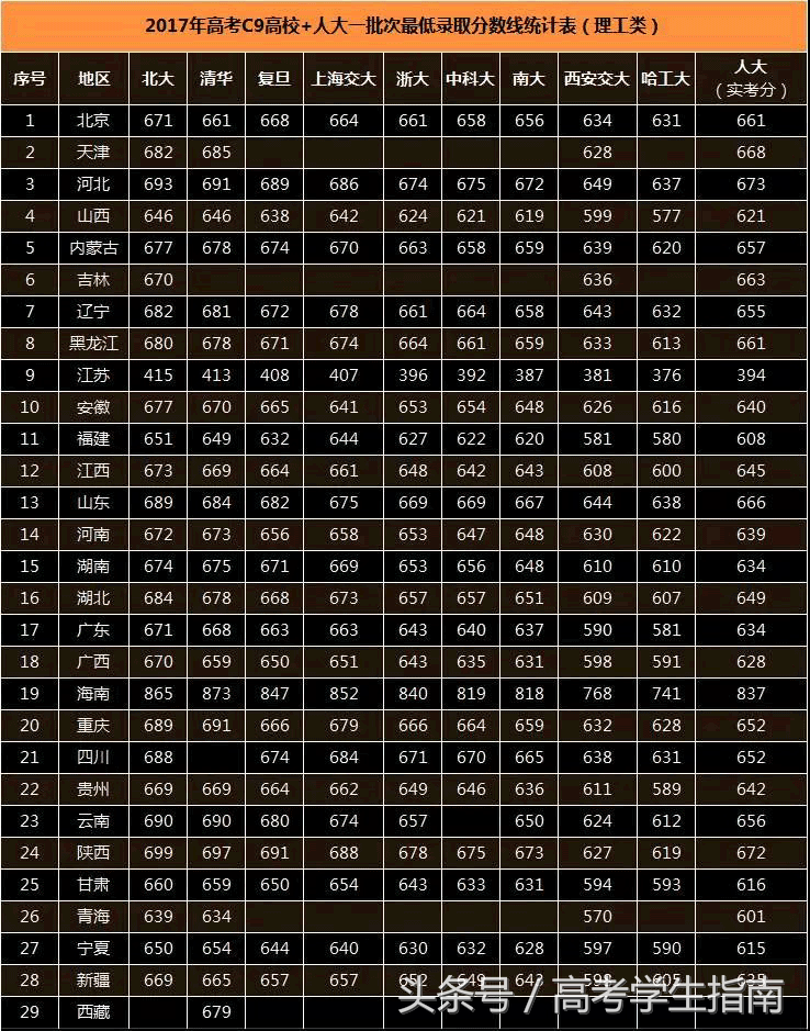 三本补录分数线_补录取分数线_补录分数线会降多少2020