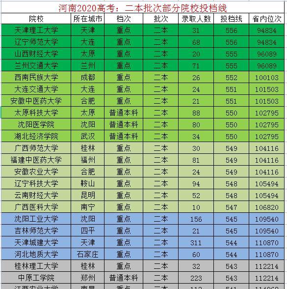 分数河北二本线大学多少分_河北二本大学及分数线_河北的二本大学录取分数线
