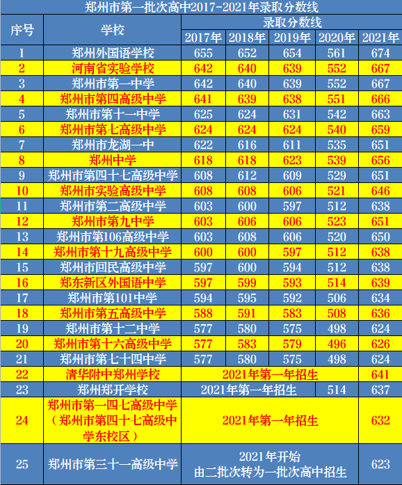 郑州录取_2024年郑州大学投档线_2020郑大最低投档分