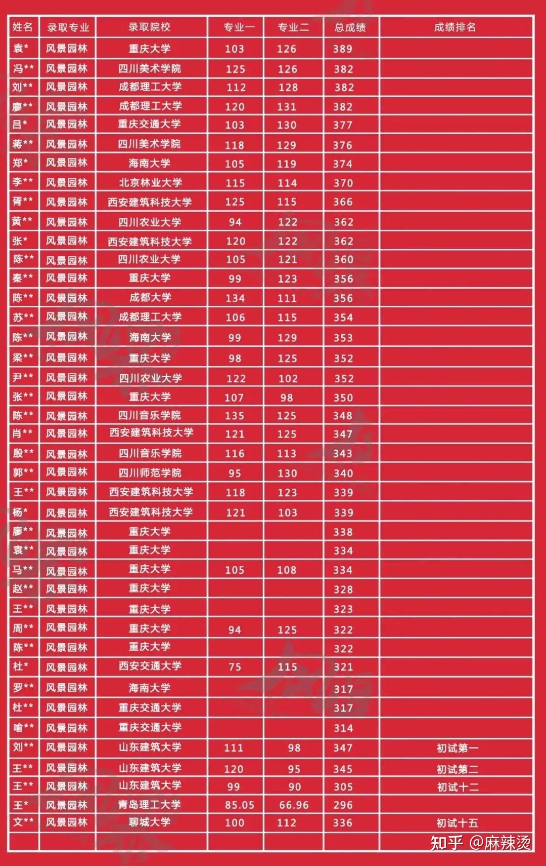 东南大学考研专业排名_东南大学考研专业目录_东南大学考研方向