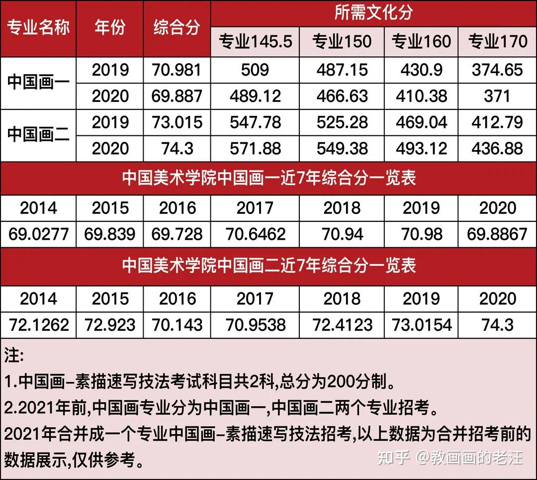 考艺术文化课分数线_2024艺考文化课分数线_2021艺考文化课分数线提高