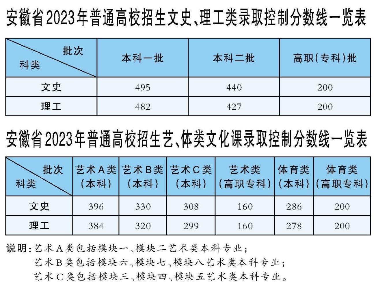 安徽省高考分数线段表_安徽省高考分数线汇总_安徽省高考分数线发布