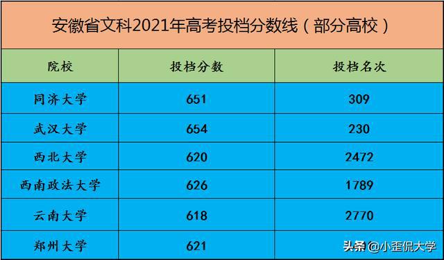 安徽省高考分数线段表_安徽省高考分数线发布_安徽省高考分数线汇总