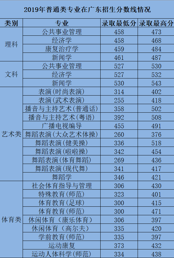 体育单招全国高考分数线_体育单招生分数线_体育单招分数线