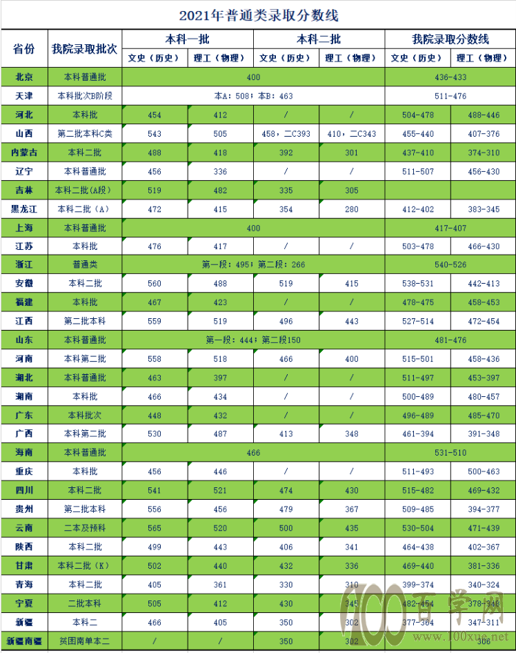 天津市分数线一本线_2021天津本科线多少分_天津一本分数线