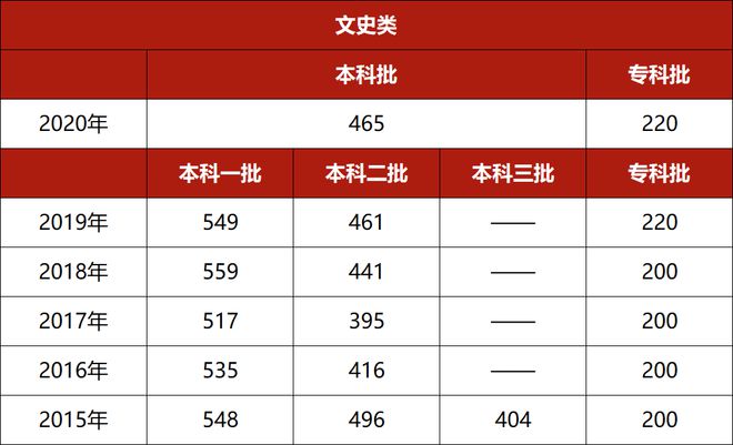 高考河北省本科线_河北省高考分数线本一_河北省高考一本线