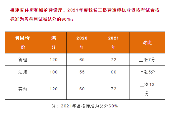 2024一级建造师报考条件和二级建造师_2022年建造师考试要求_建造师报考2021