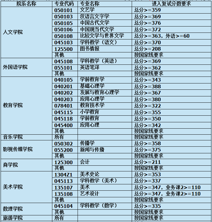 河海考研复试线_河海大学研究生复试录取比例_河海大学研究生复试线