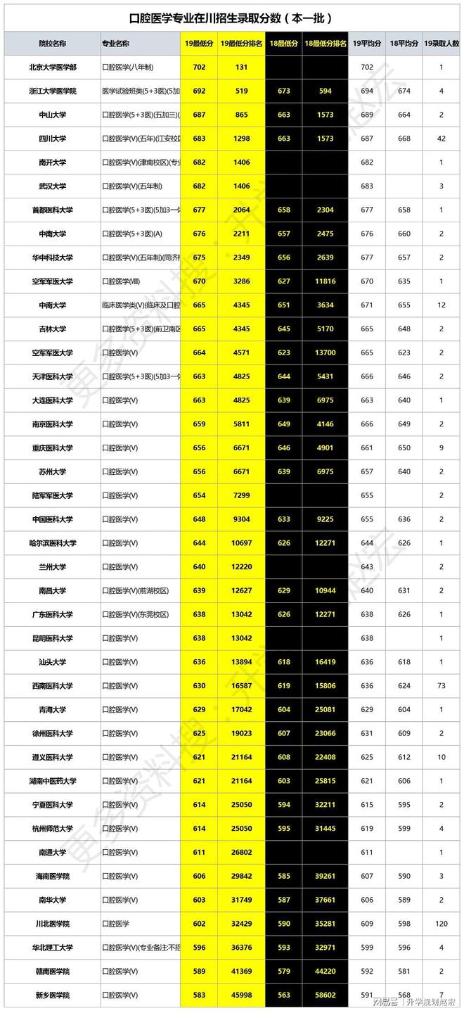 口腔医学收分较低的大学_口腔医学最低分的大学_口腔医学录取分数高吗