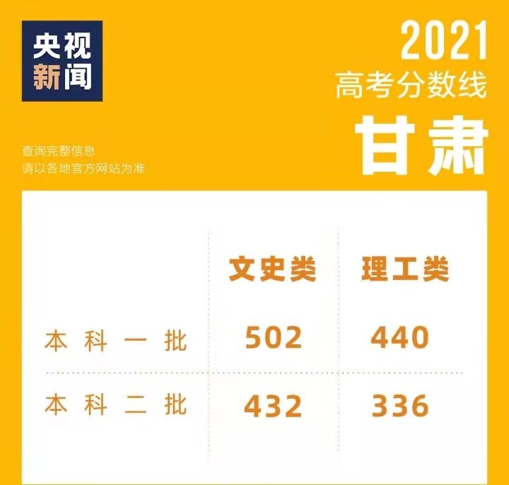 甘肃分数高考线2024是多少_202年甘肃高考分数线_2024高考分数线甘肃