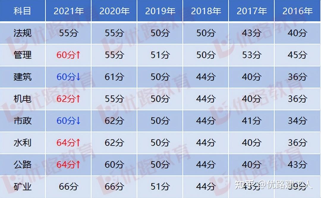 2021建造师分数_建造师考试分数线划定标准_2024一级建造师分数合格线