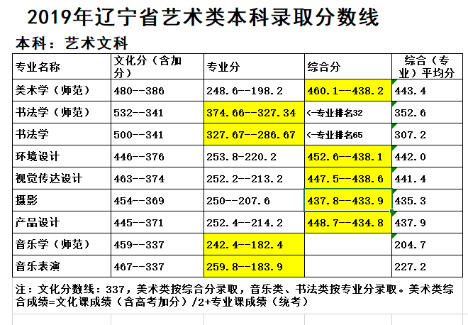 辽宁个大学分数线_辽宁大学分数线_辽宁各大学分数线