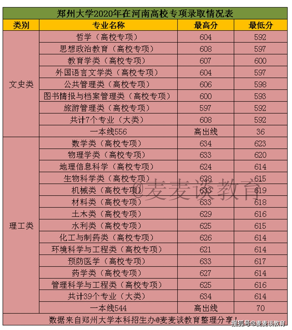 大学录取分数线一览表2020_2024年各大学录取分数线一览表_大学及录取线