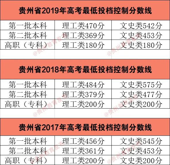 2024年贵州高考分数线是多少_贵州高考分数线何时出_预计今年贵州高考分数线