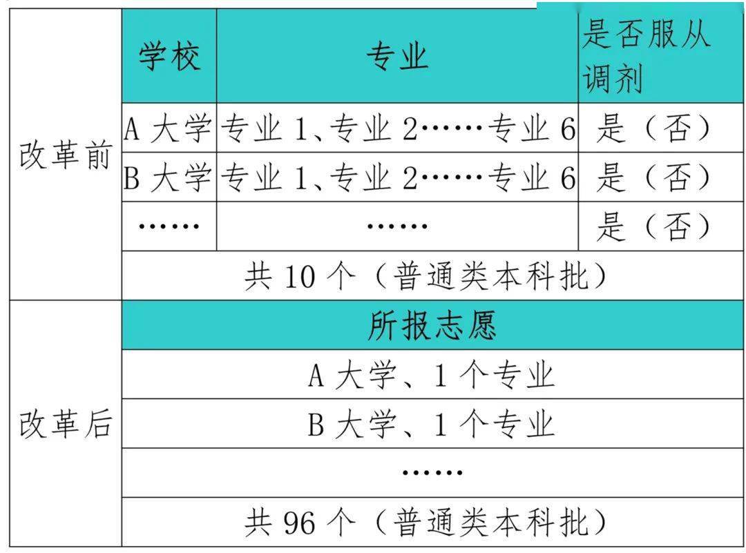 高考志愿样本2020_样本志愿填报高考可以填吗_高考志愿填报样本