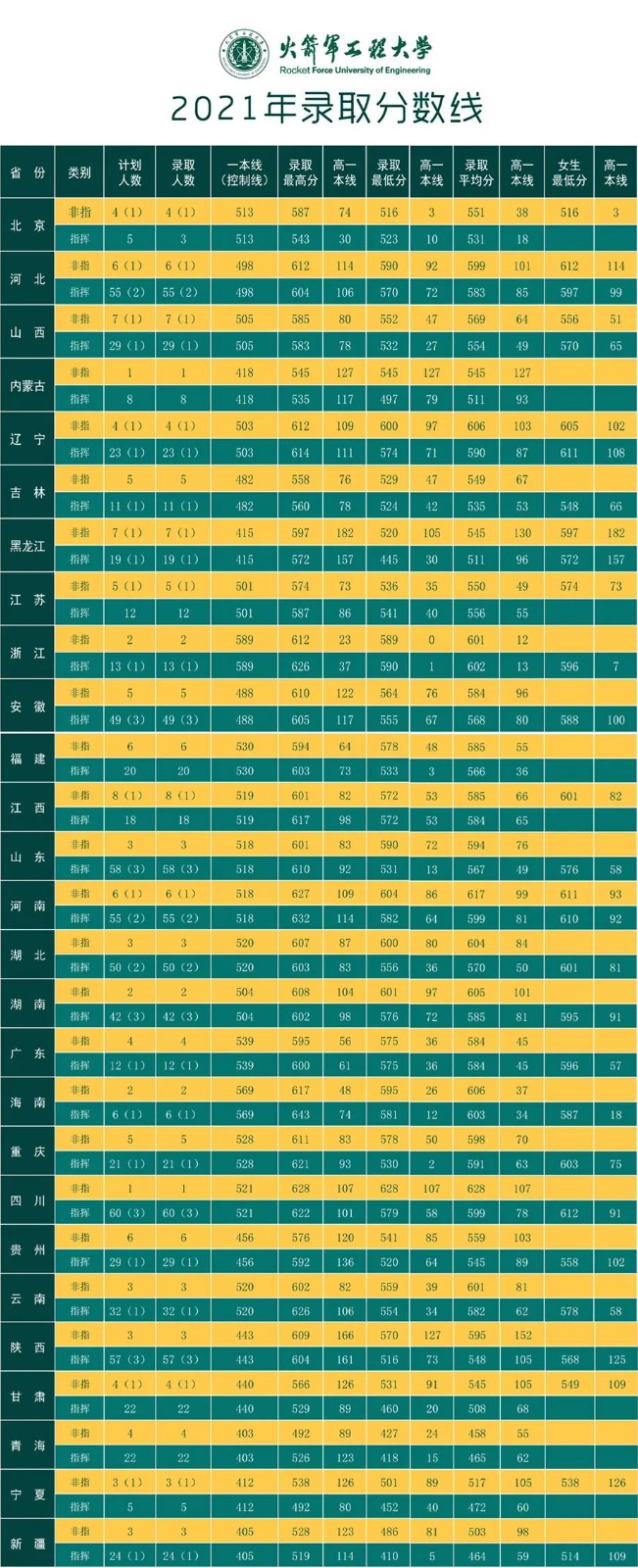 林业录取分数东北线大学多少分_东北林业大学录取分数线_东北林业大学各省录取分数线