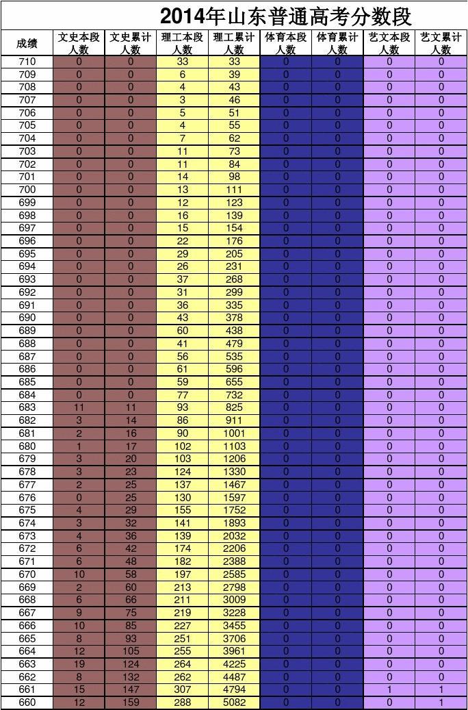 2024年山东大学成人高考录取分数线_山东成考各大学分数线_成人本科山东大学录取分数