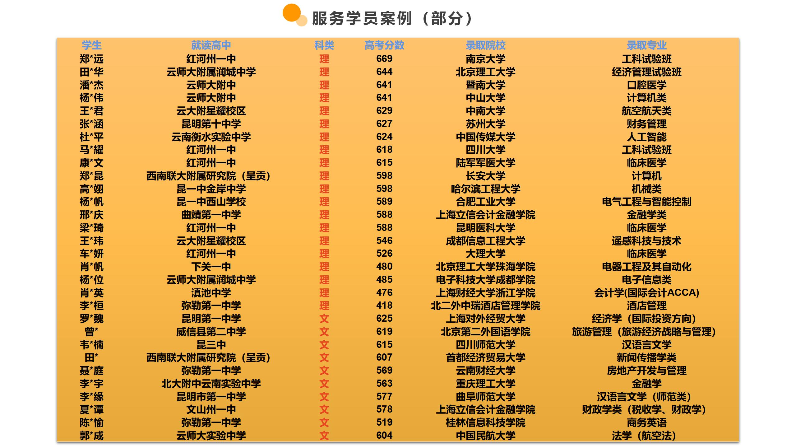 2023年云南专科学校录取分数线_专科学校云南的录取分数线_专科学校分数线2021云南