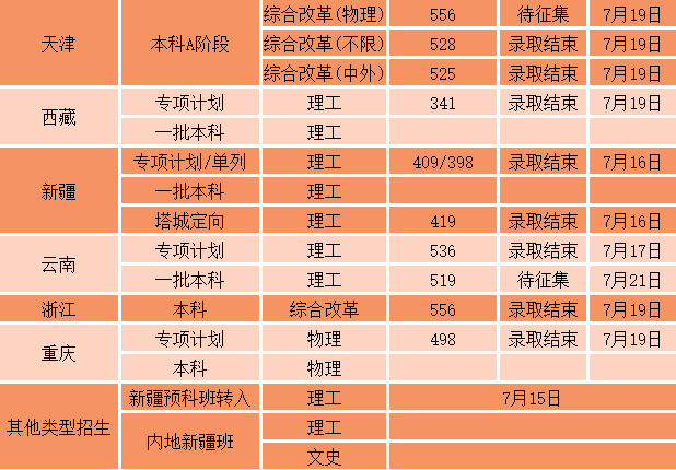 西南财经大学录取线_财经录取西南线大学多少分_财经录取西南线大学分数线