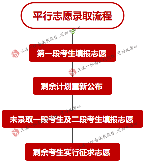 志愿录取是不是按照志愿顺序_什么是顺序志愿 录取规则有哪些_志愿录取的顺序