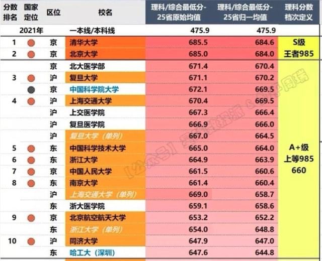 新疆大学医学专业分数线_新疆医科大学录取分数线2024_新疆大学临床医学录取分数线